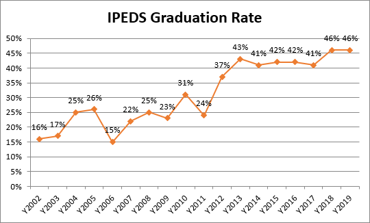 IPEDs Graduation Rate