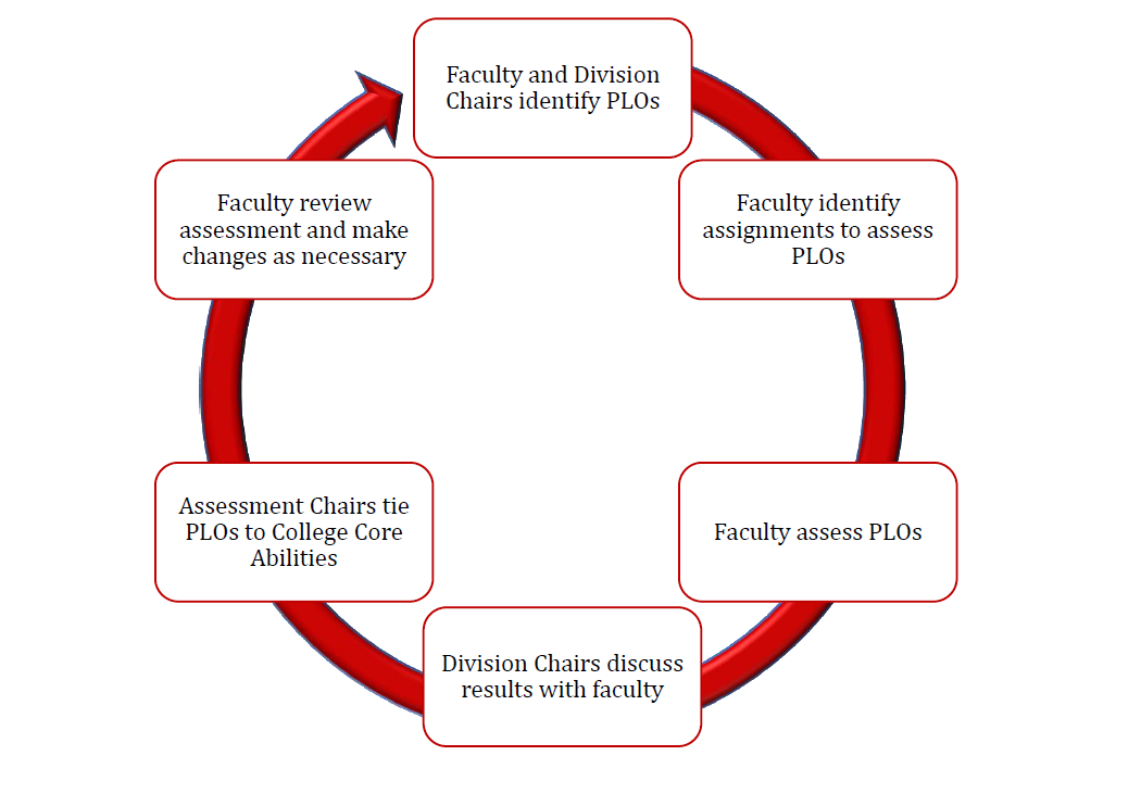 Assessment Cycle