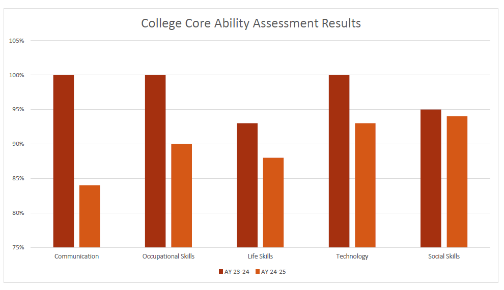 COLTS Results