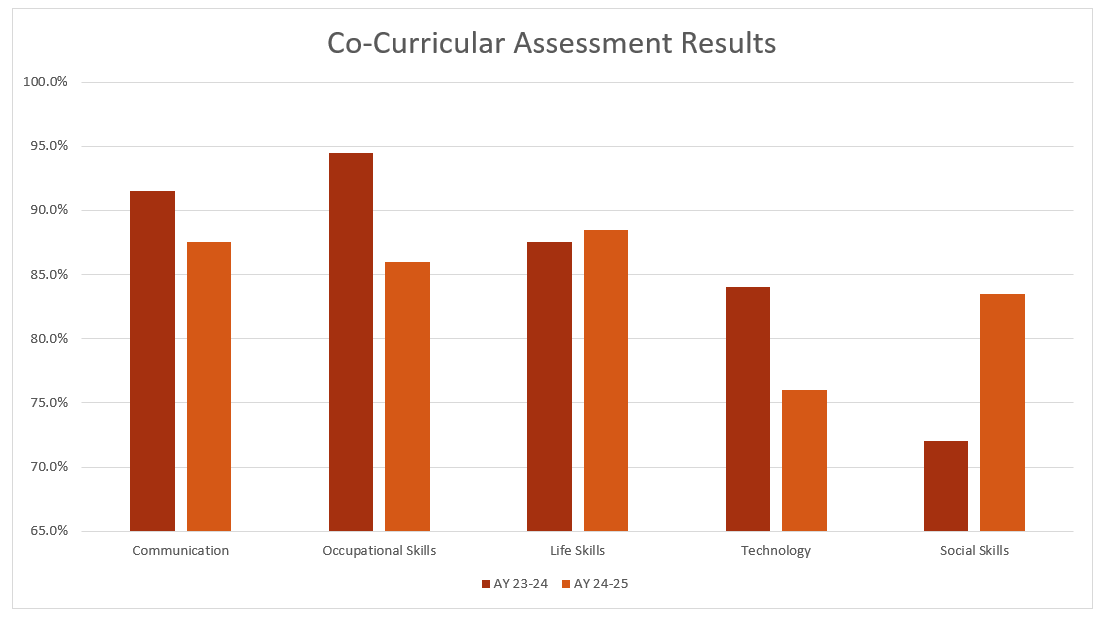 Co-Curricular Assessment Results