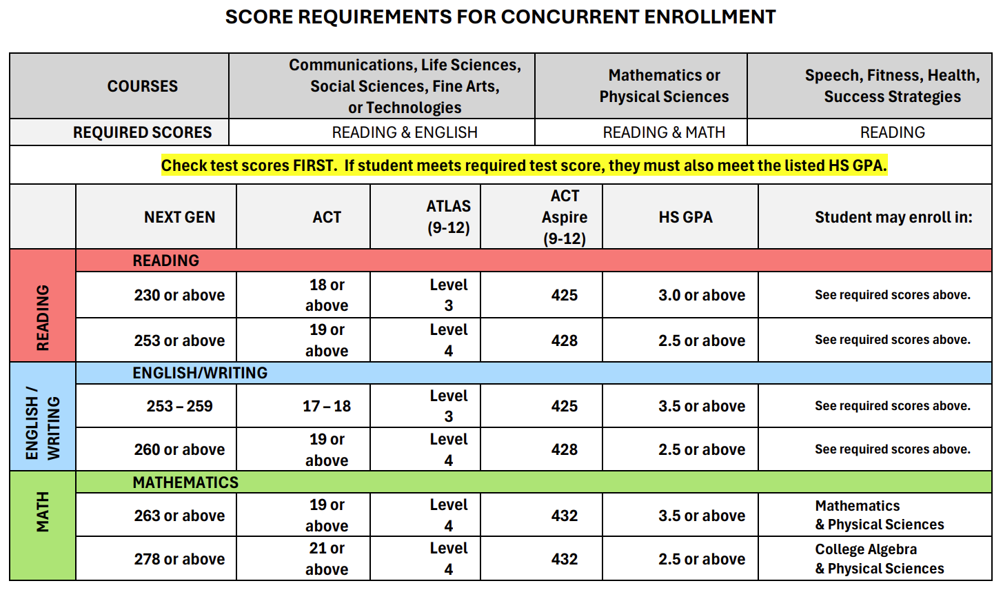 Placement Score Guidelines Placement Score Guidelines